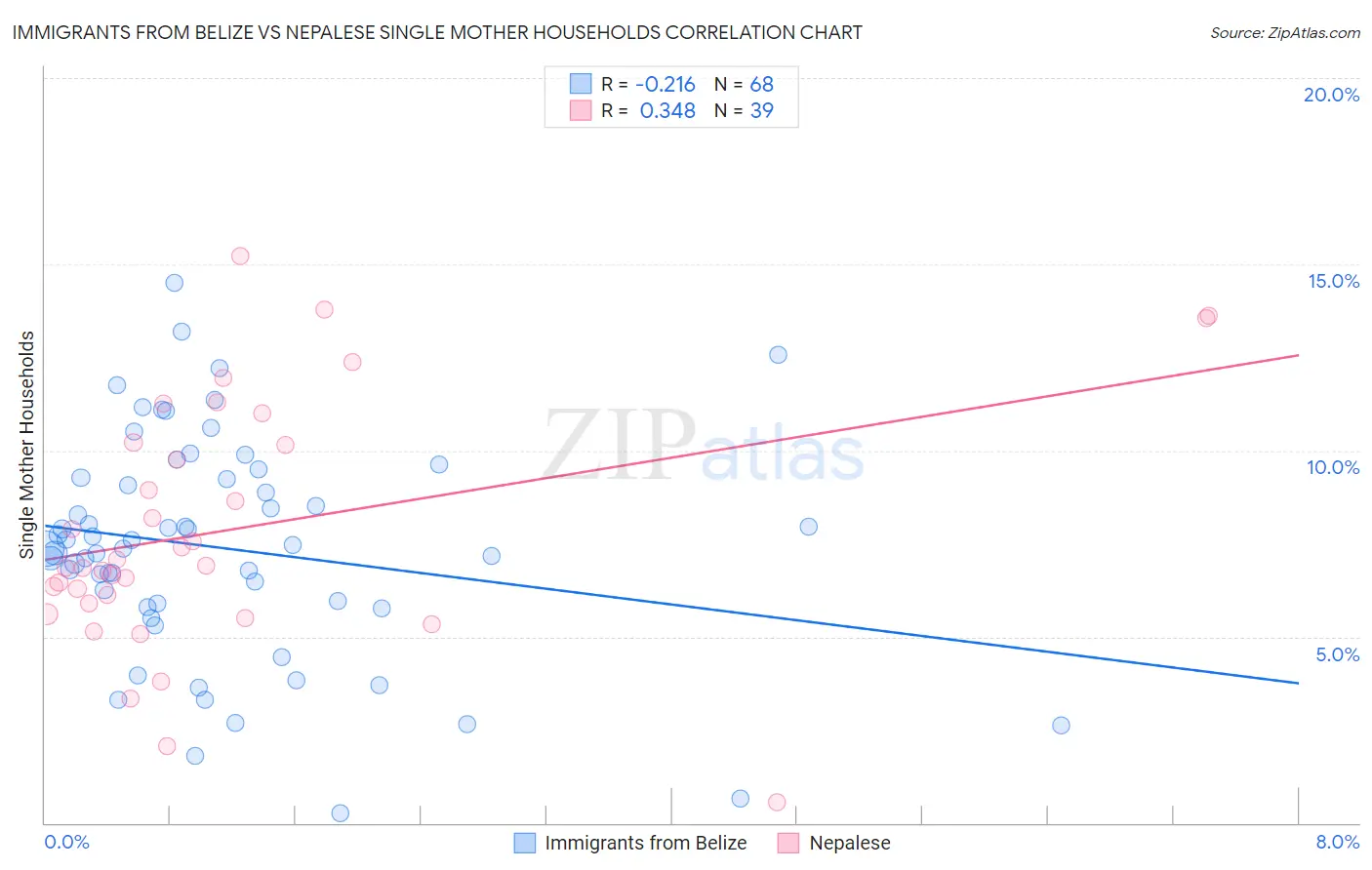 Immigrants from Belize vs Nepalese Single Mother Households