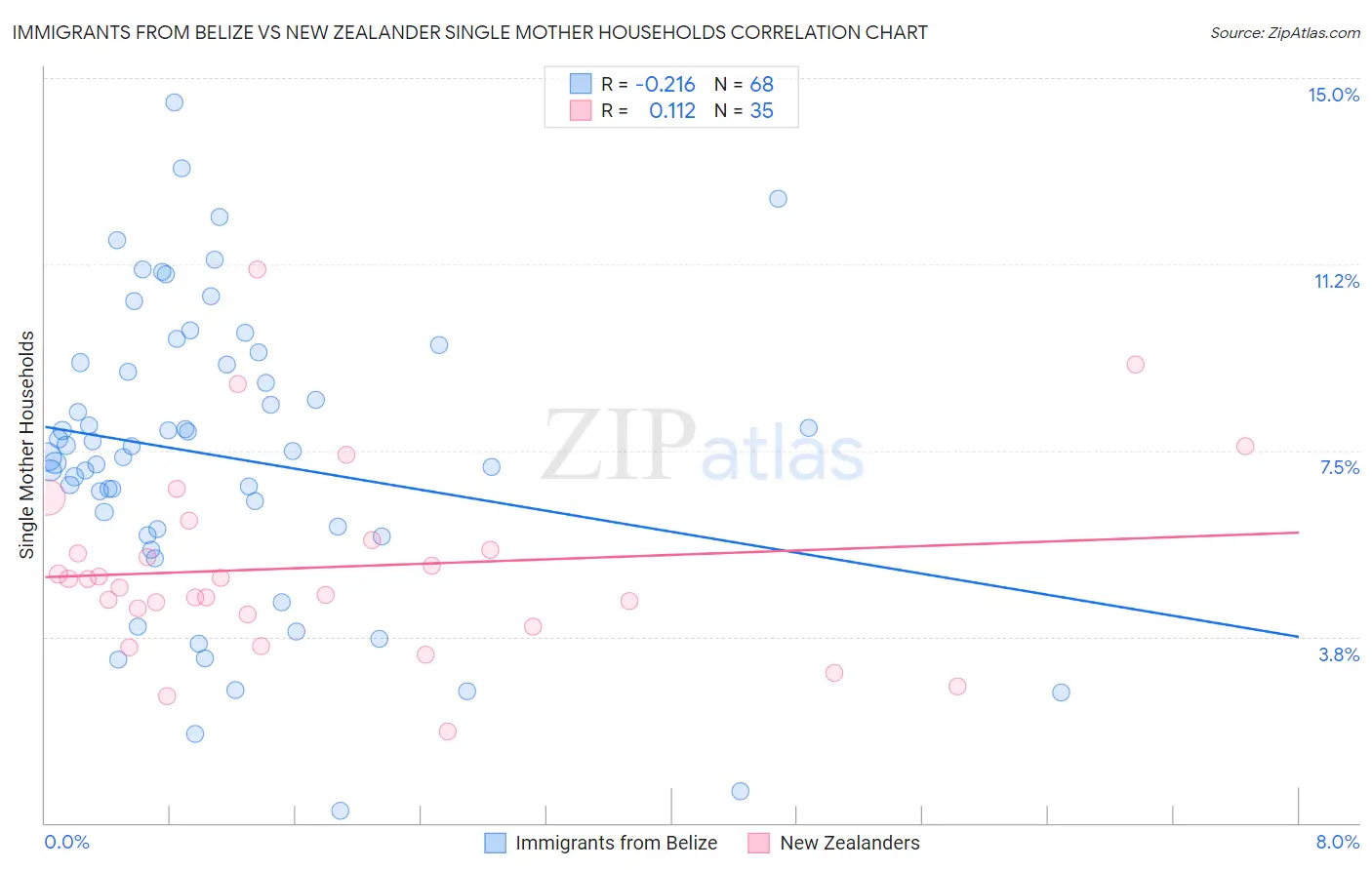 Immigrants from Belize vs New Zealander Single Mother Households