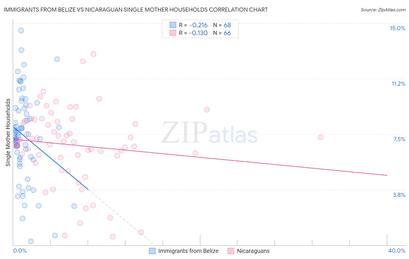 Immigrants from Belize vs Nicaraguan Single Mother Households