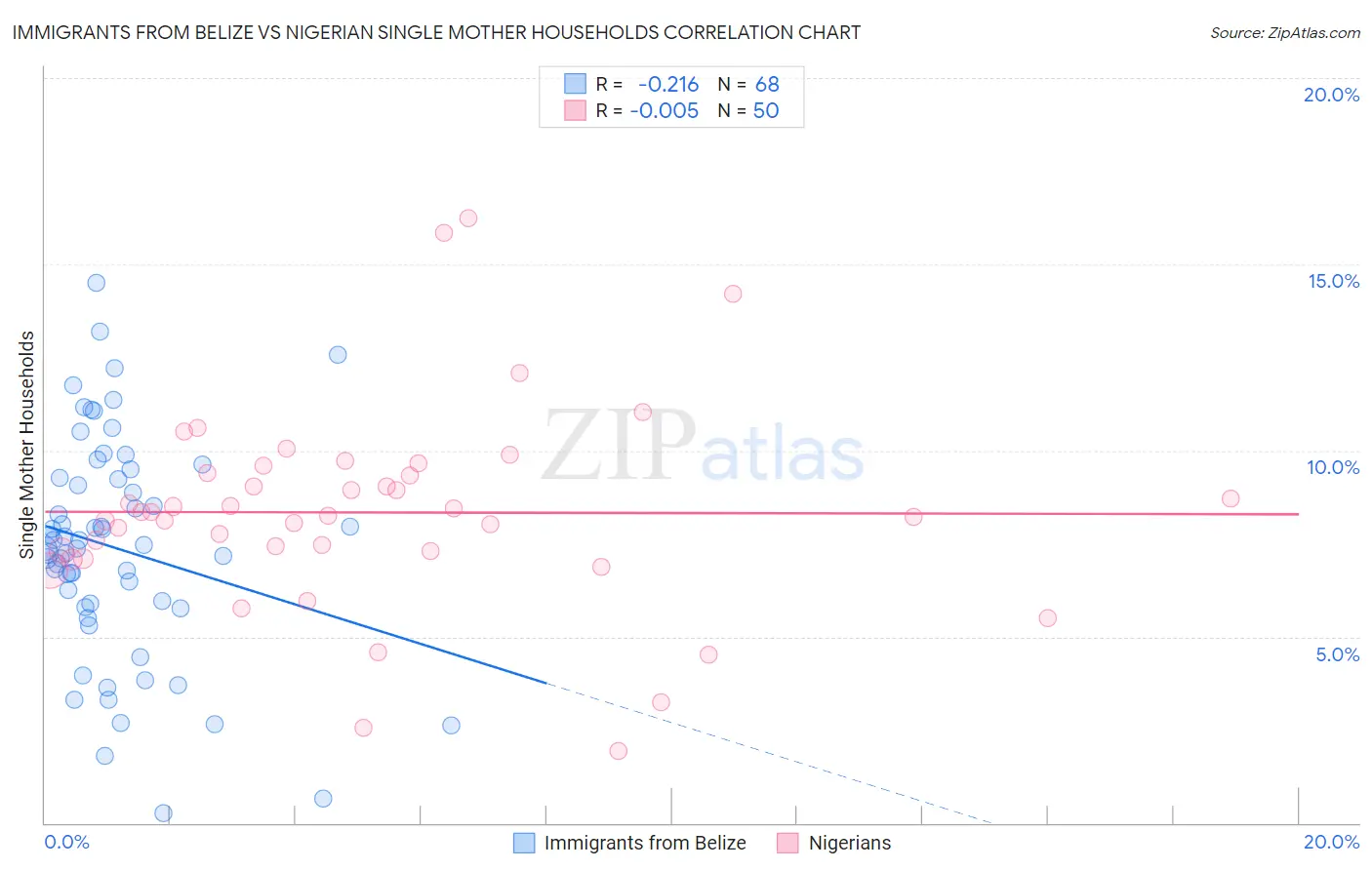 Immigrants from Belize vs Nigerian Single Mother Households