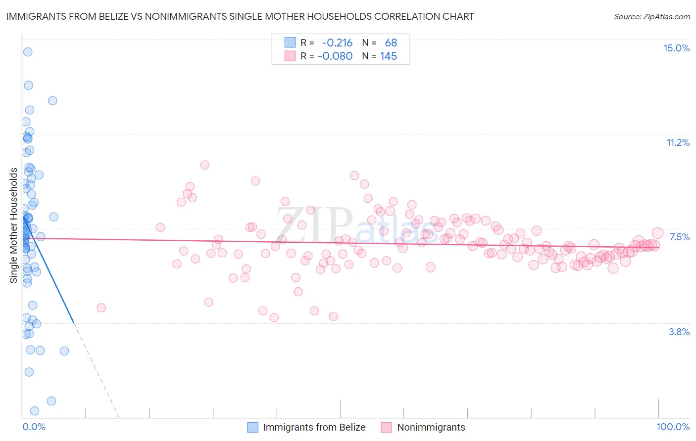 Immigrants from Belize vs Nonimmigrants Single Mother Households