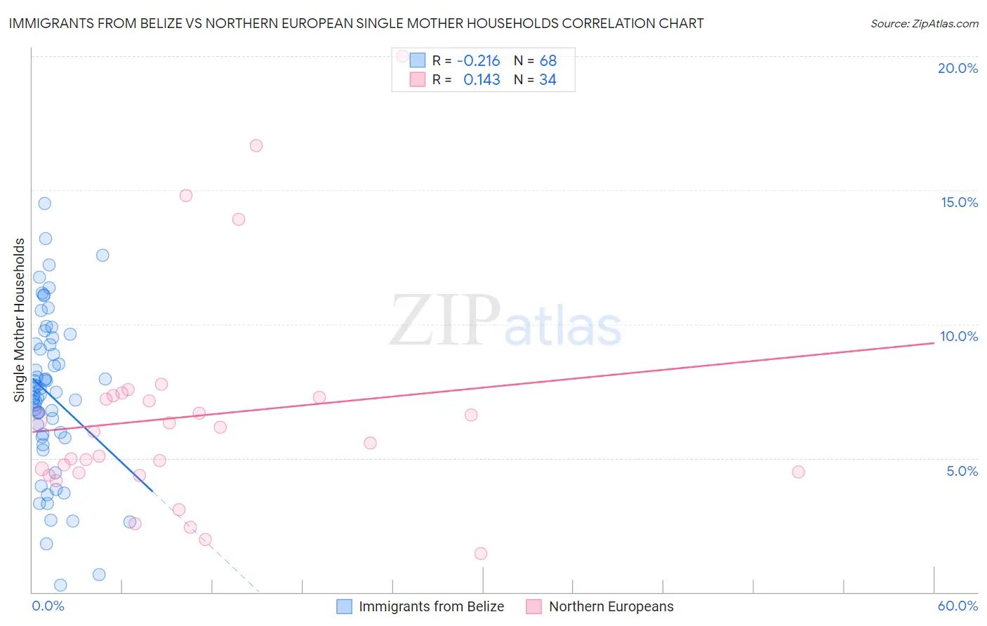 Immigrants from Belize vs Northern European Single Mother Households