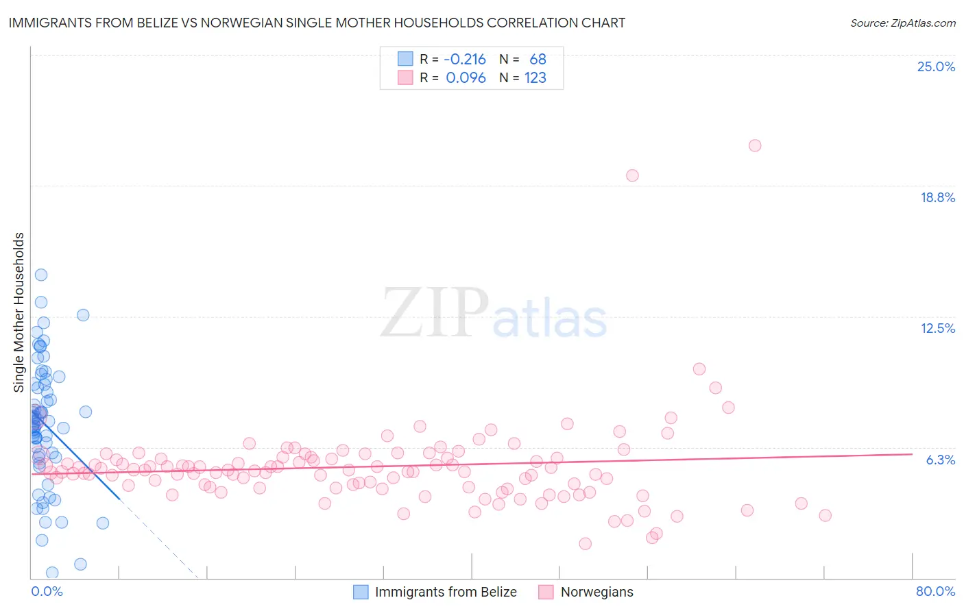 Immigrants from Belize vs Norwegian Single Mother Households