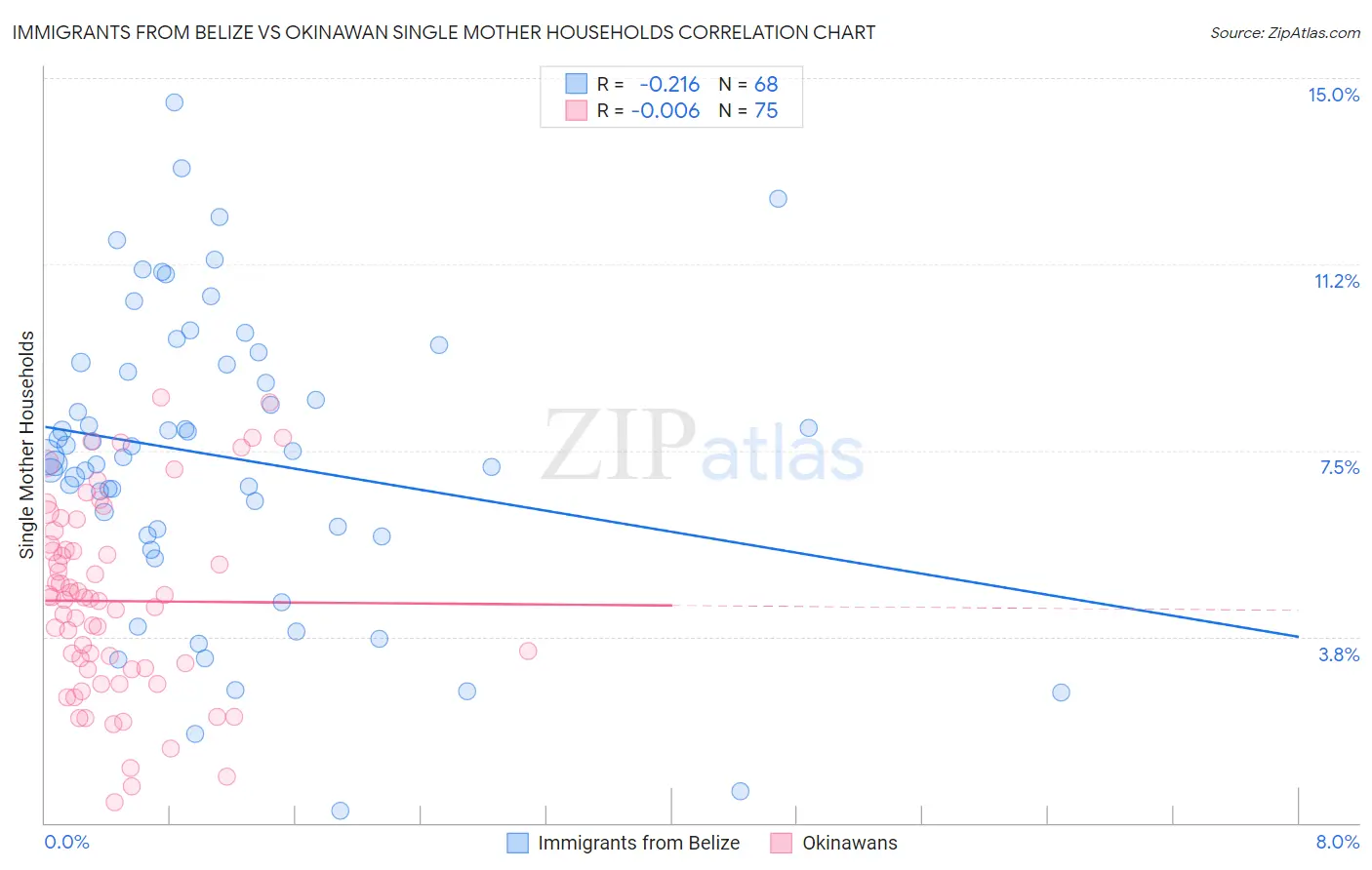 Immigrants from Belize vs Okinawan Single Mother Households