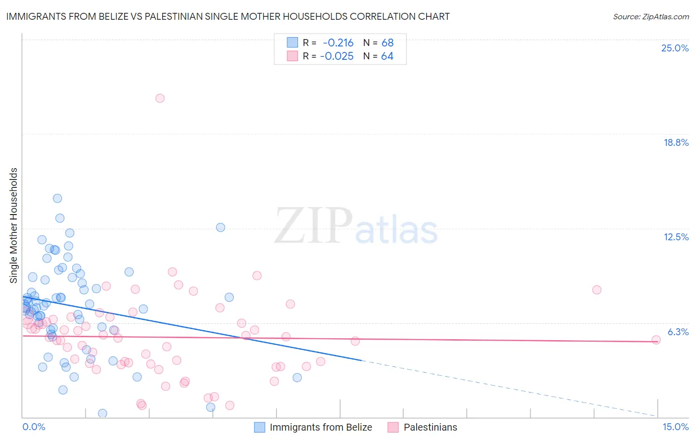 Immigrants from Belize vs Palestinian Single Mother Households