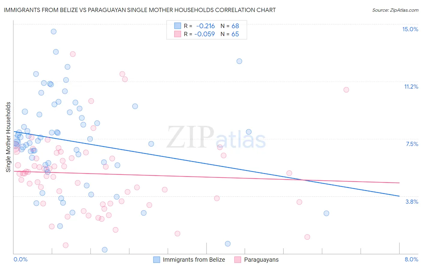 Immigrants from Belize vs Paraguayan Single Mother Households