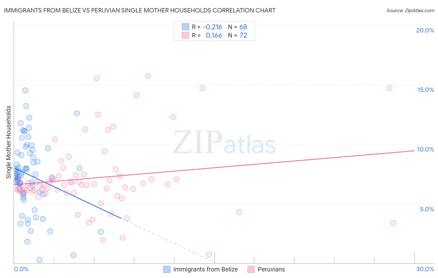 Immigrants from Belize vs Peruvian Single Mother Households