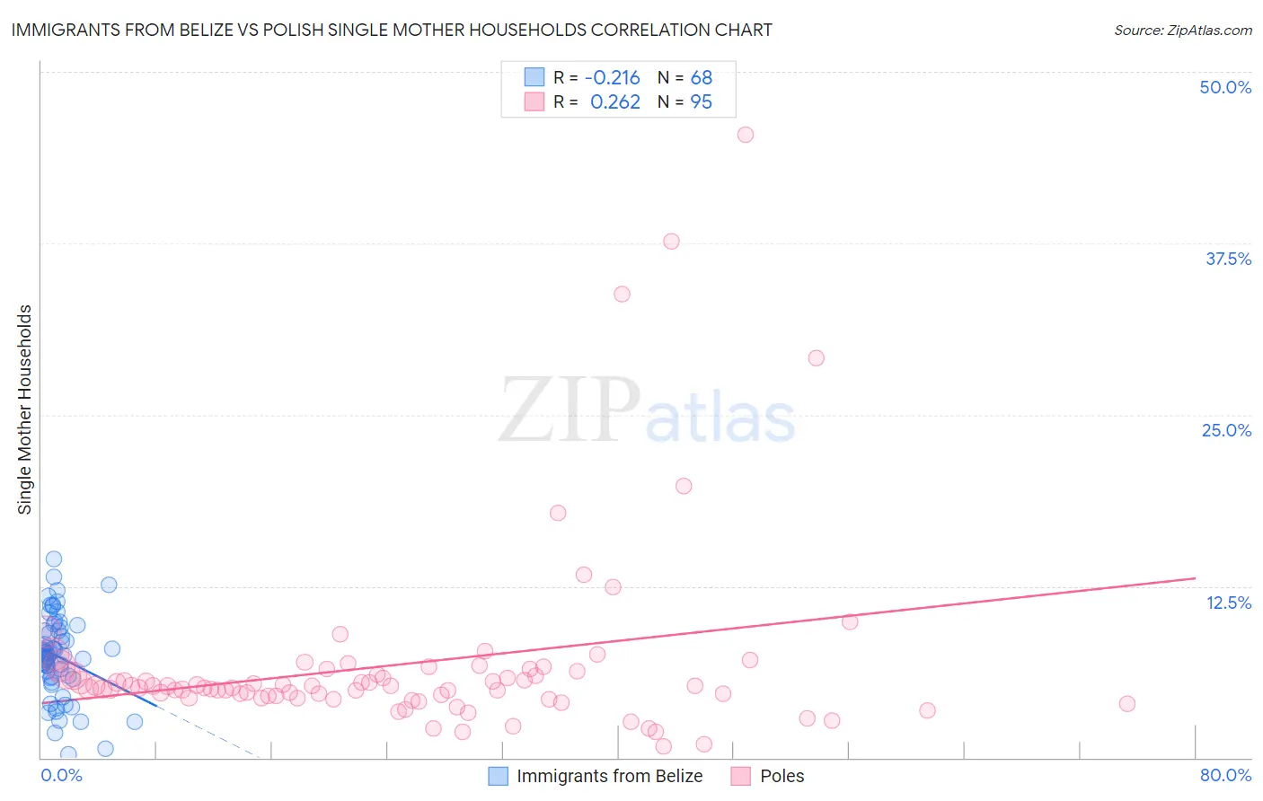 Immigrants from Belize vs Polish Single Mother Households