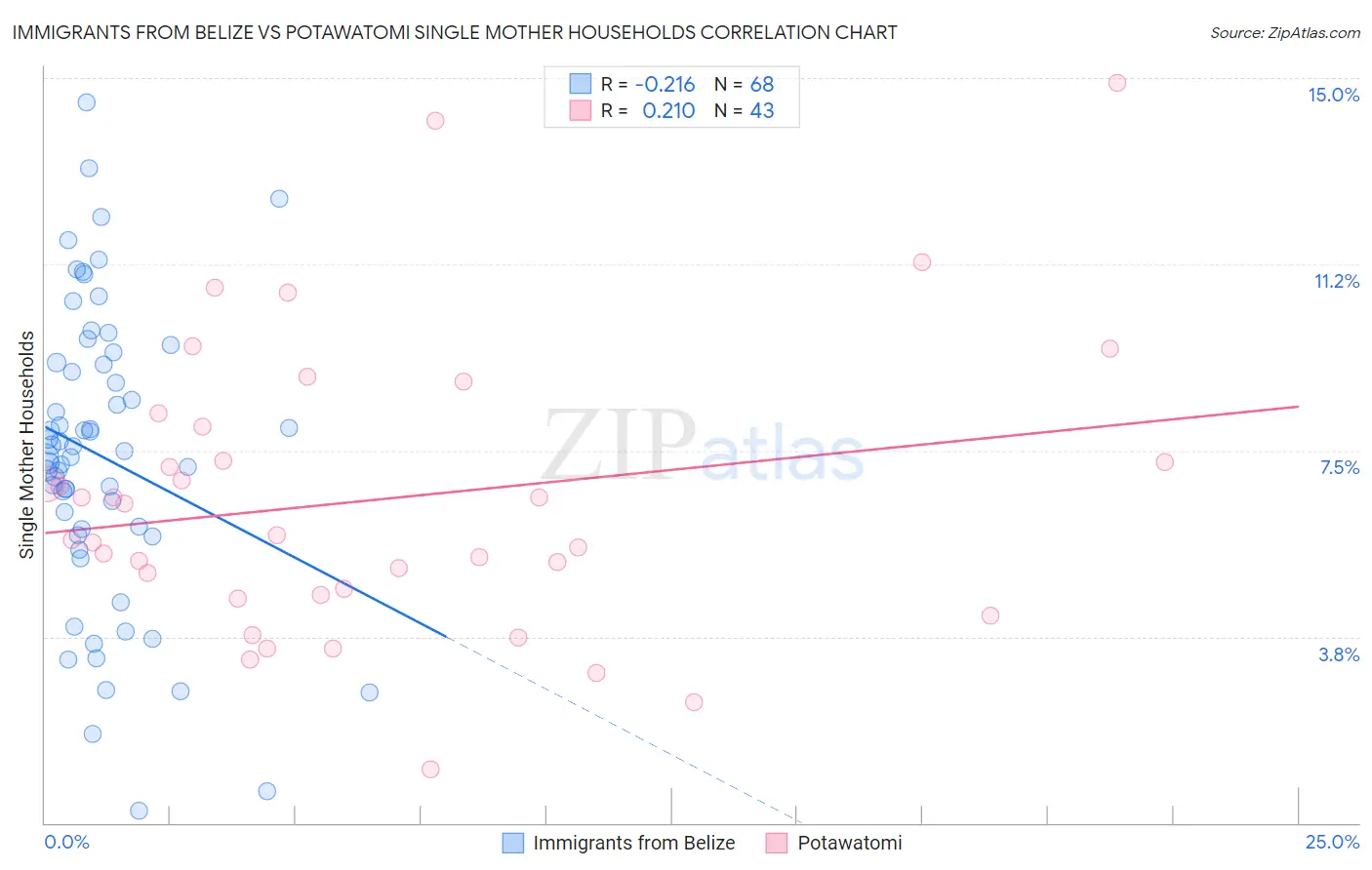 Immigrants from Belize vs Potawatomi Single Mother Households