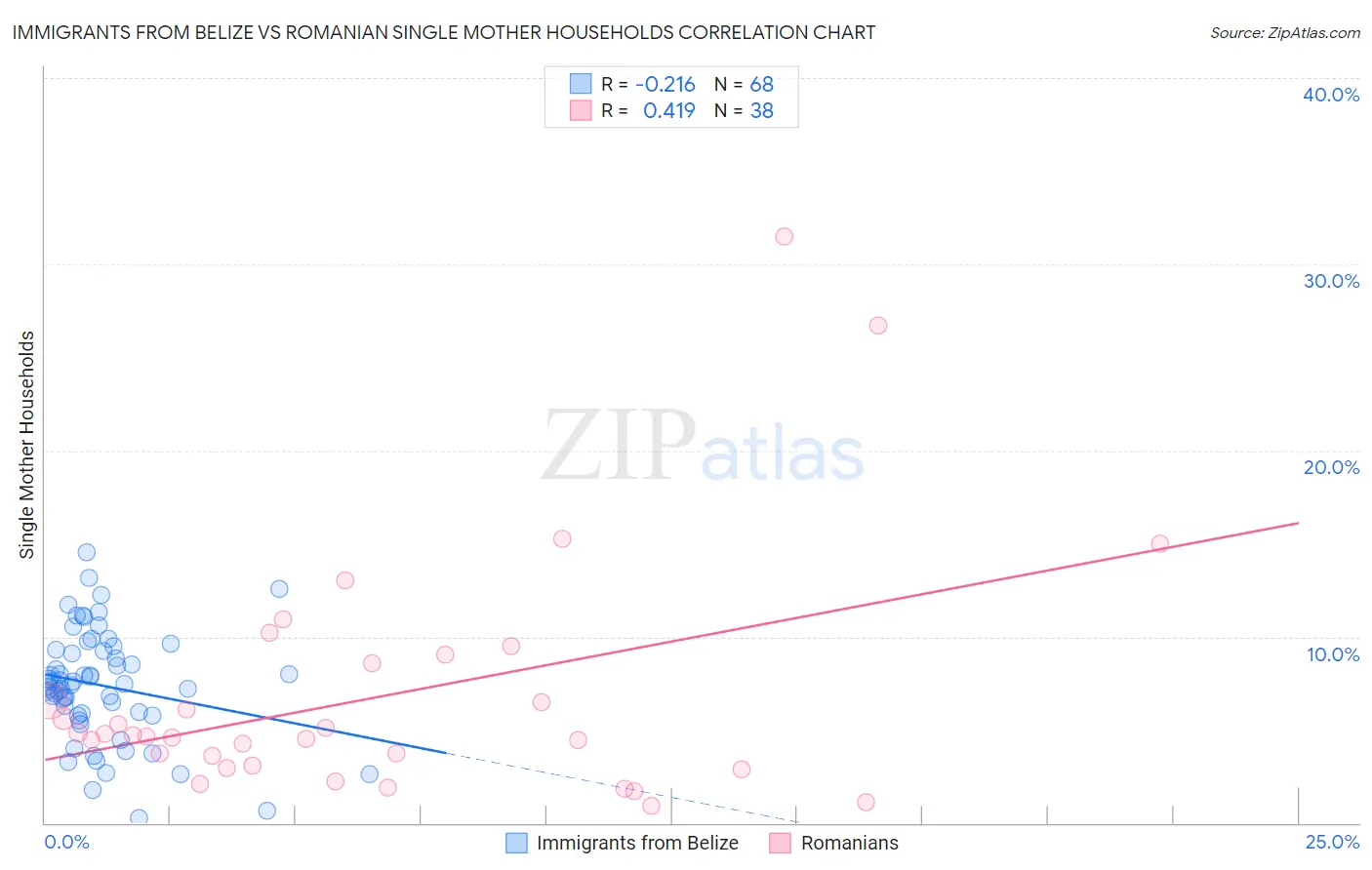 Immigrants from Belize vs Romanian Single Mother Households