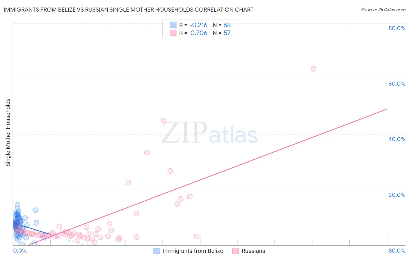 Immigrants from Belize vs Russian Single Mother Households