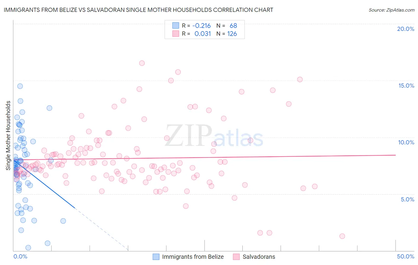 Immigrants from Belize vs Salvadoran Single Mother Households