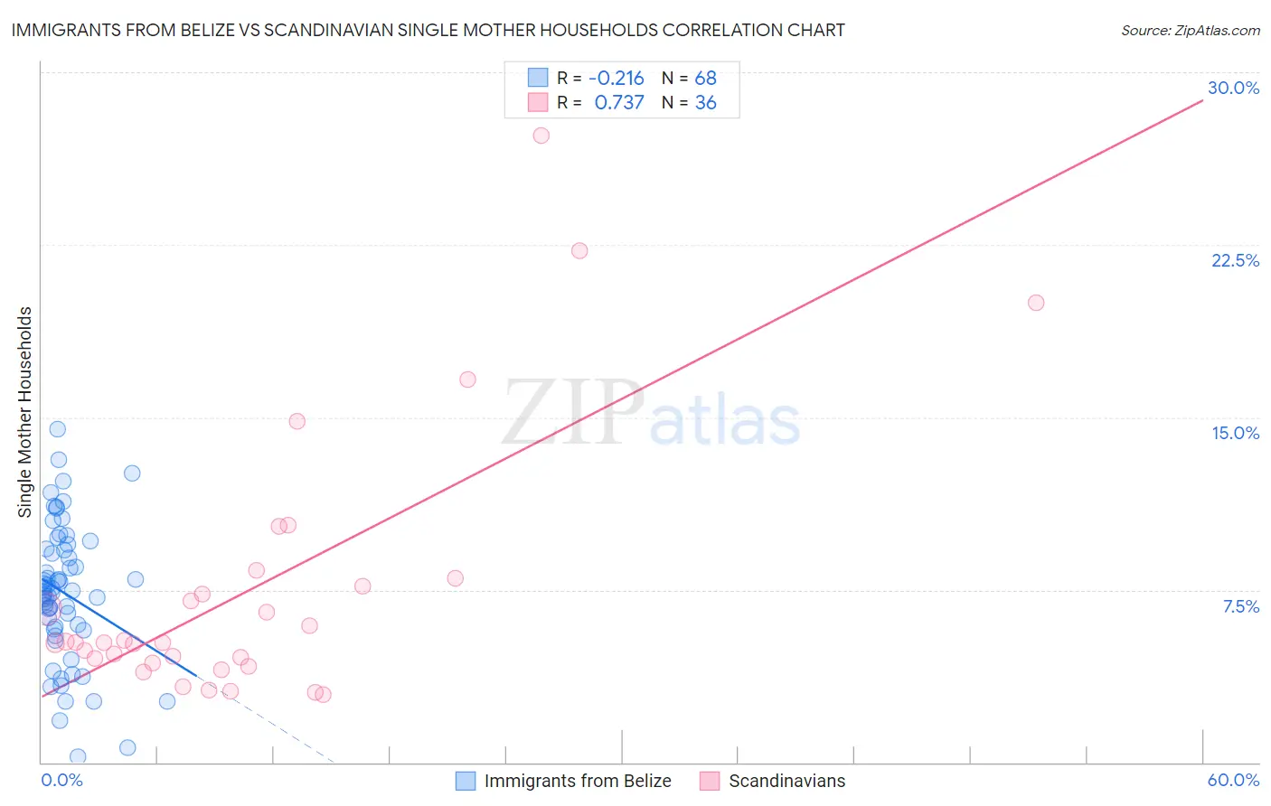 Immigrants from Belize vs Scandinavian Single Mother Households