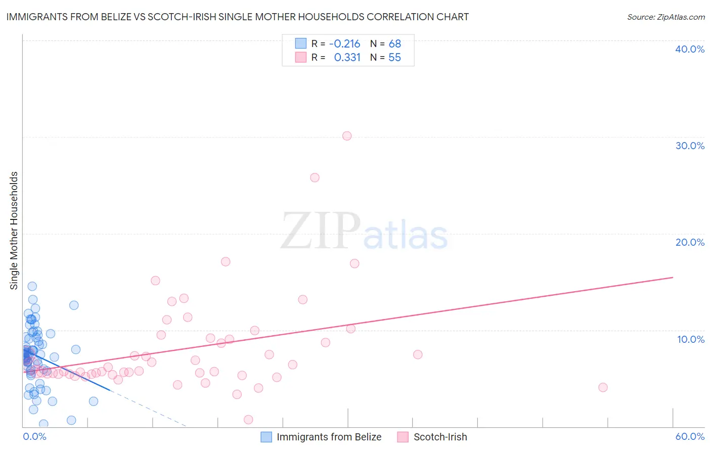 Immigrants from Belize vs Scotch-Irish Single Mother Households