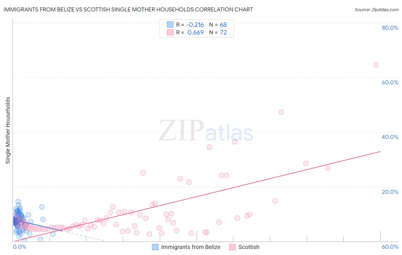 Immigrants from Belize vs Scottish Single Mother Households