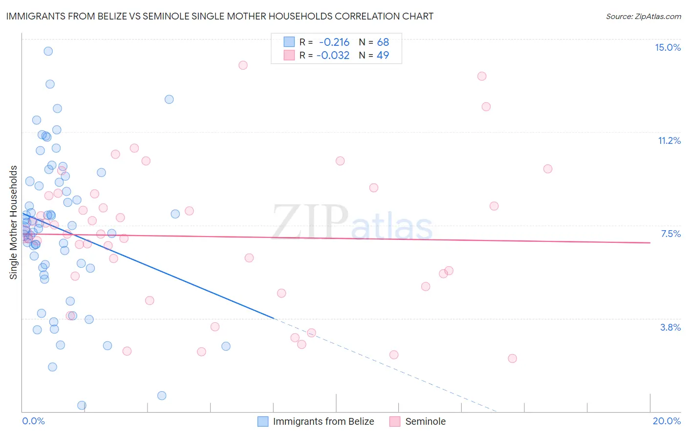 Immigrants from Belize vs Seminole Single Mother Households