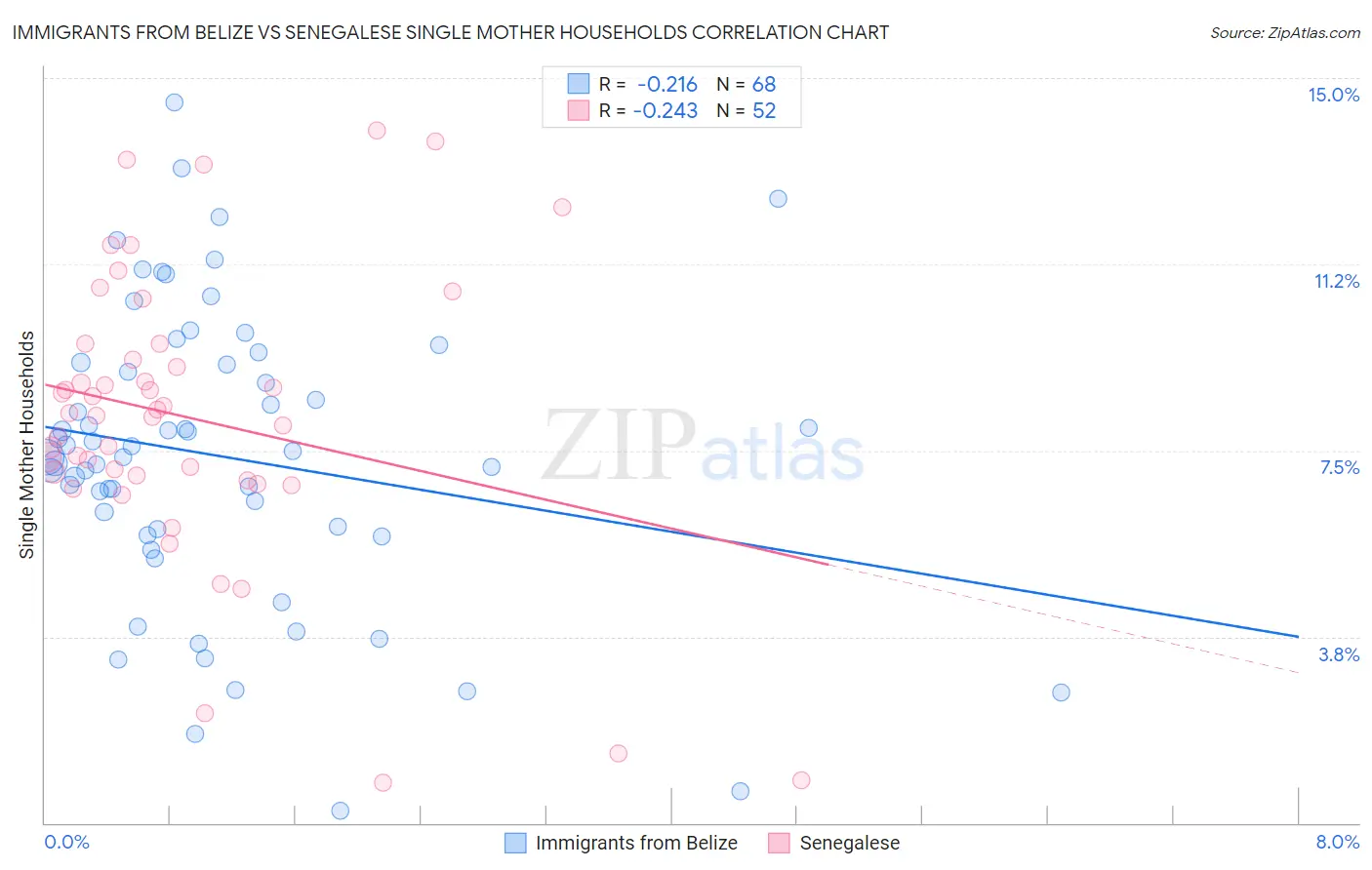 Immigrants from Belize vs Senegalese Single Mother Households