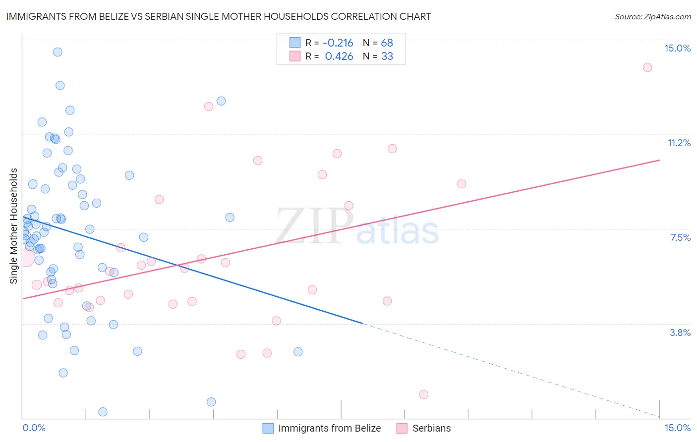 Immigrants from Belize vs Serbian Single Mother Households