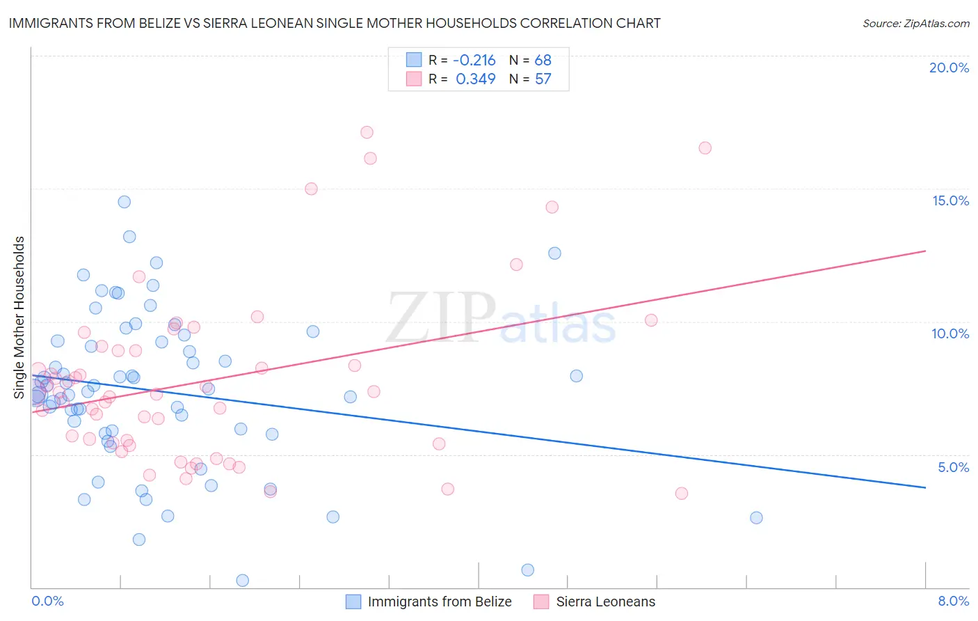 Immigrants from Belize vs Sierra Leonean Single Mother Households