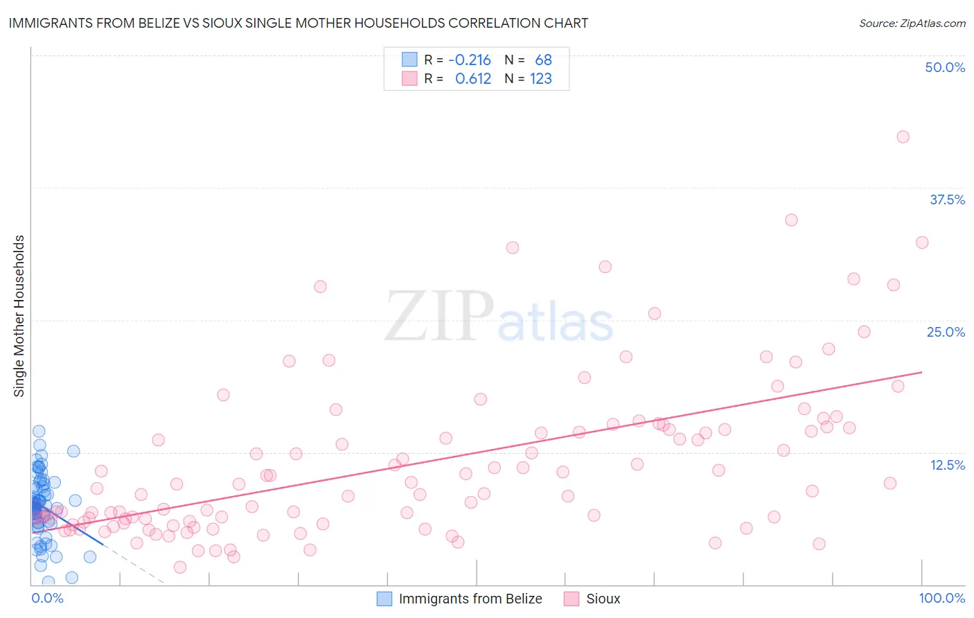 Immigrants from Belize vs Sioux Single Mother Households