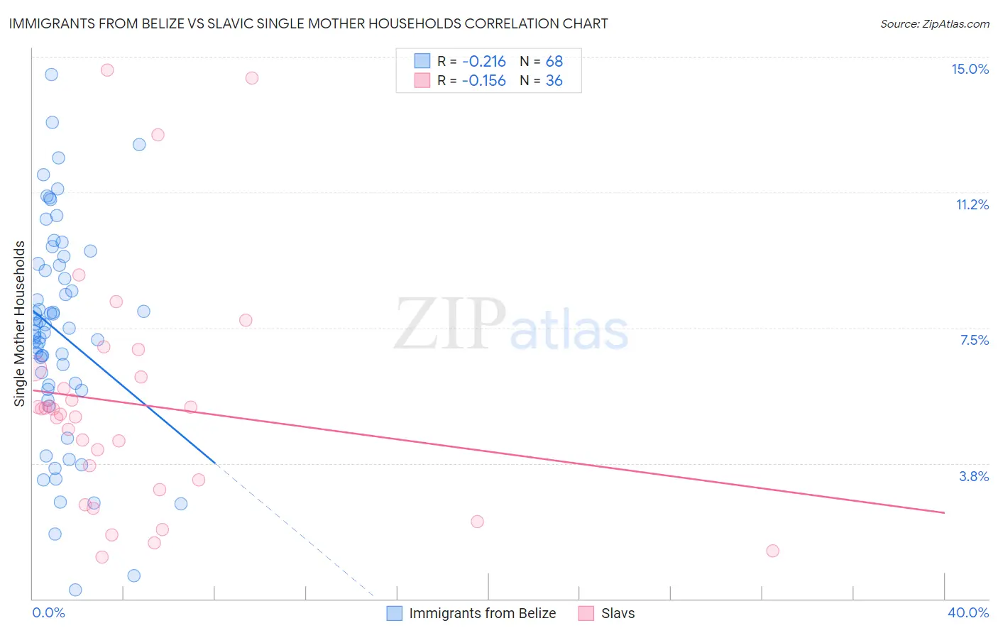 Immigrants from Belize vs Slavic Single Mother Households