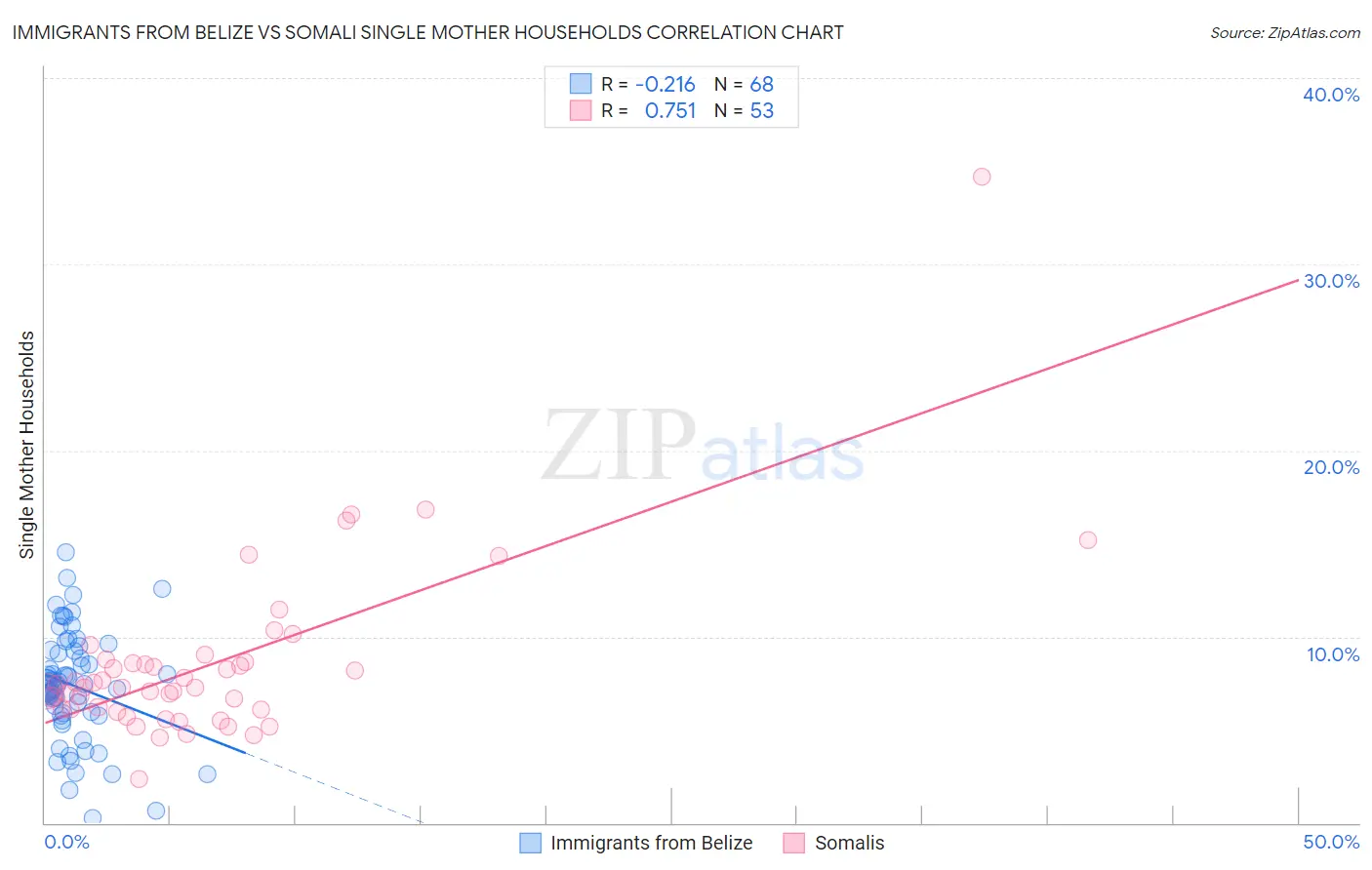 Immigrants from Belize vs Somali Single Mother Households