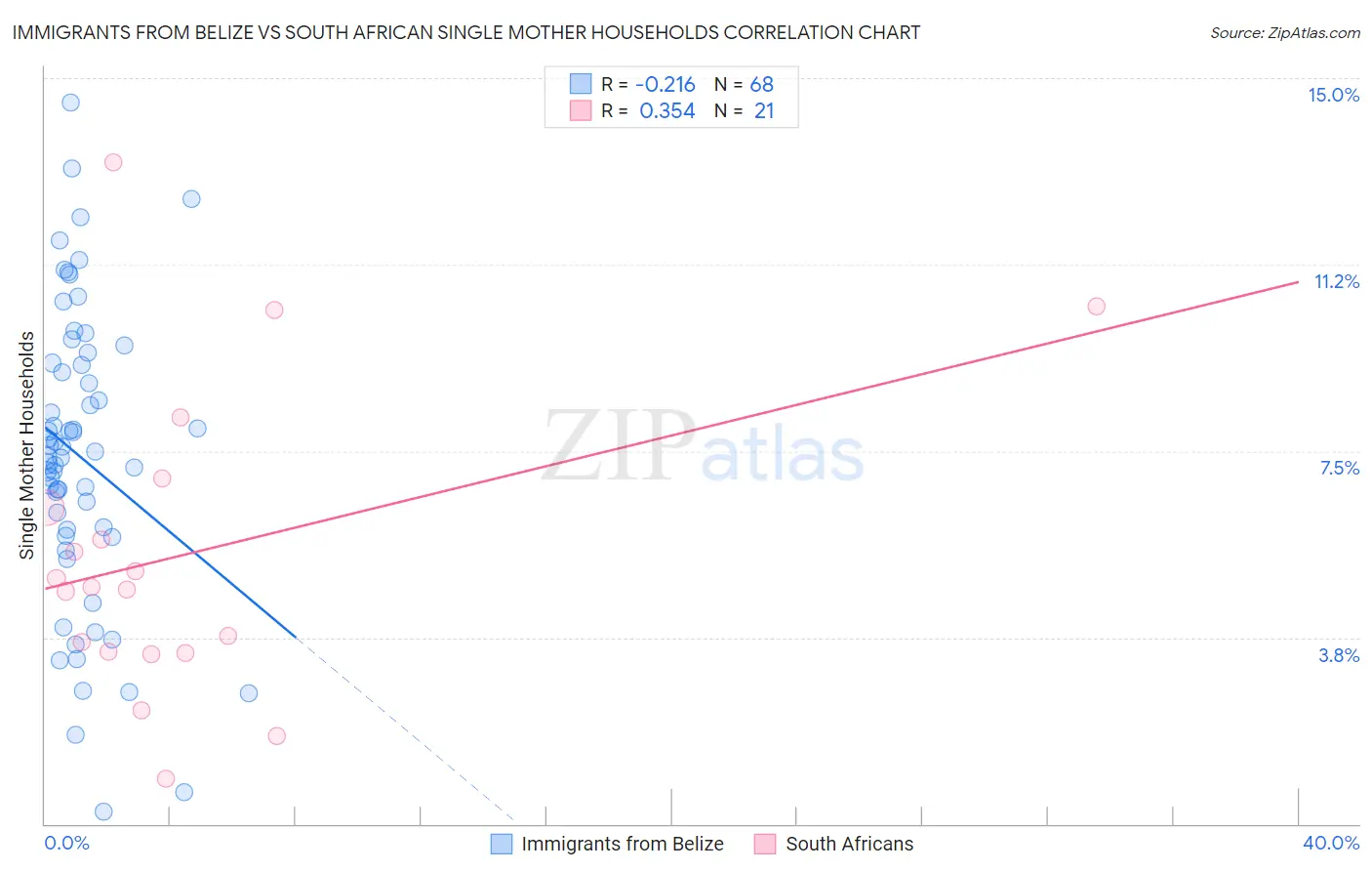 Immigrants from Belize vs South African Single Mother Households