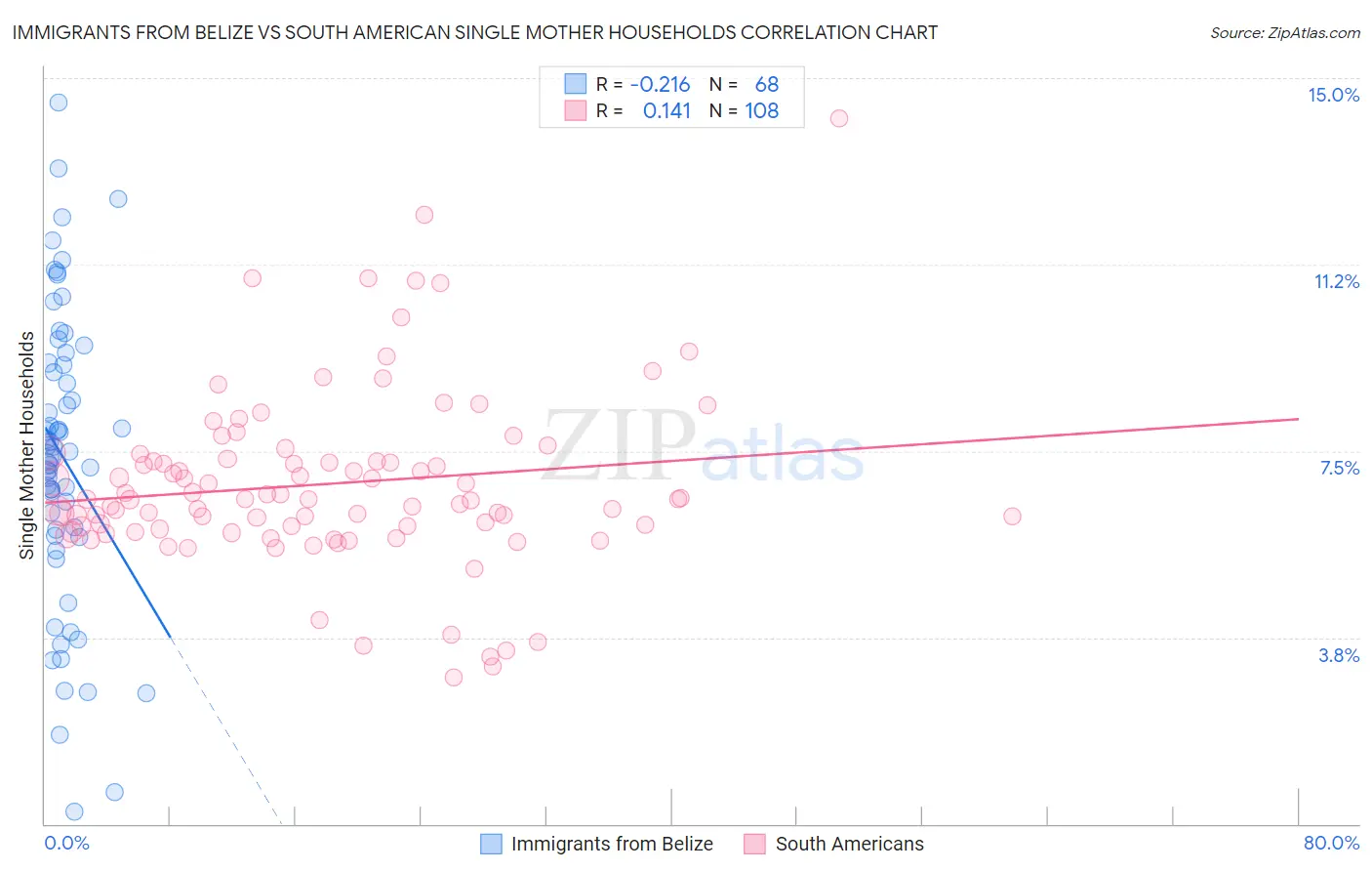 Immigrants from Belize vs South American Single Mother Households