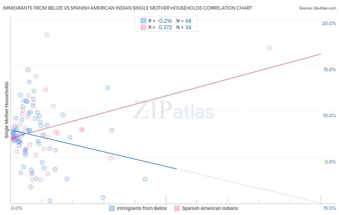 Immigrants from Belize vs Spanish American Indian Single Mother Households