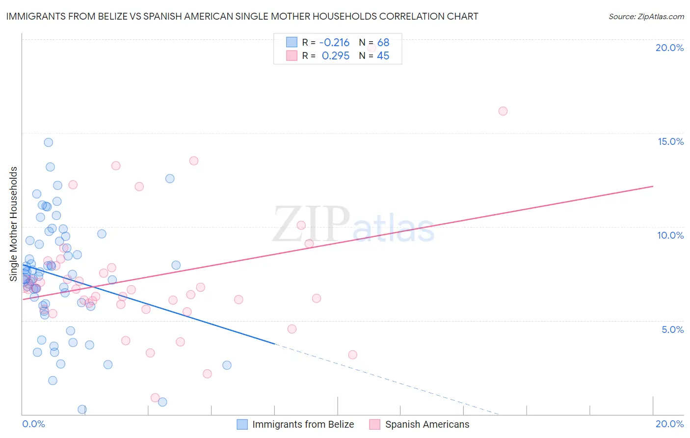 Immigrants from Belize vs Spanish American Single Mother Households