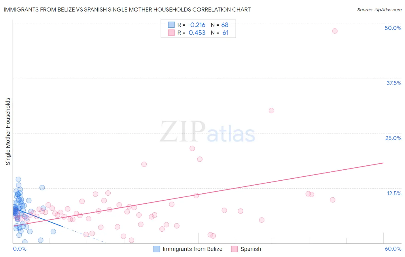 Immigrants from Belize vs Spanish Single Mother Households