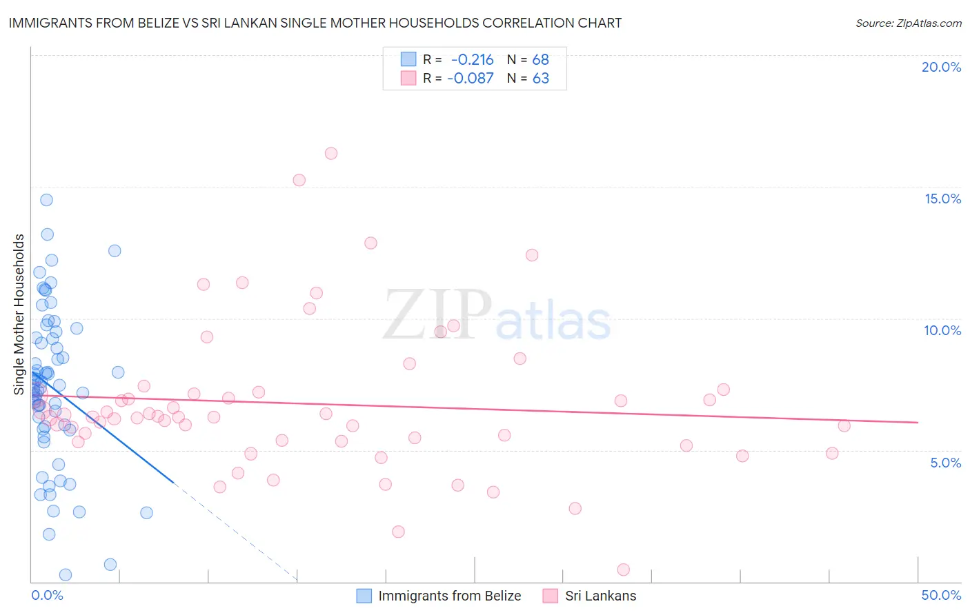 Immigrants from Belize vs Sri Lankan Single Mother Households