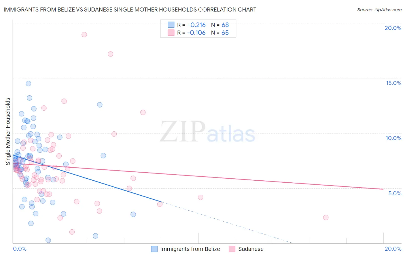 Immigrants from Belize vs Sudanese Single Mother Households