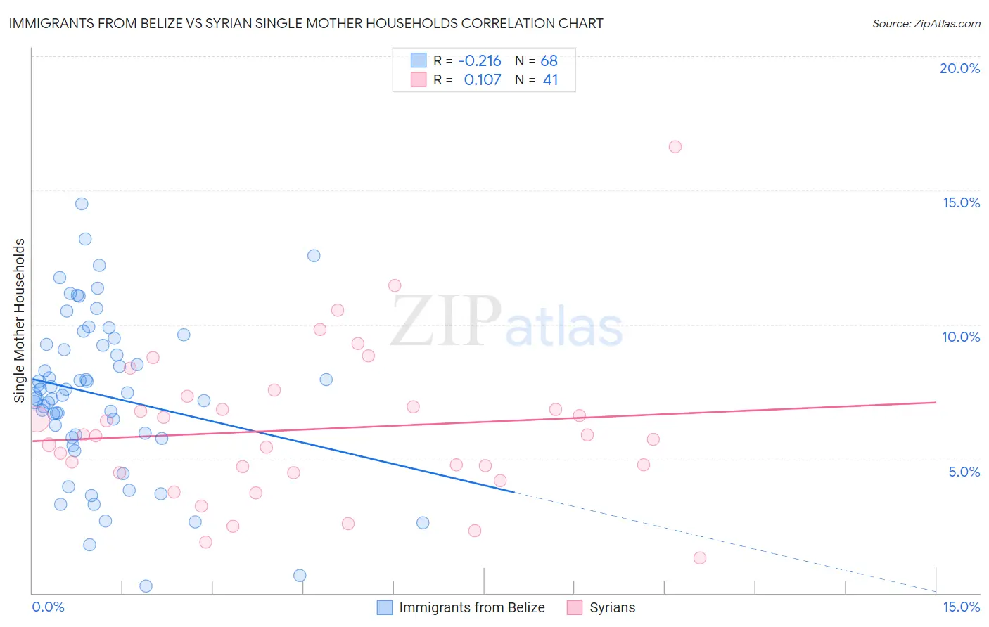 Immigrants from Belize vs Syrian Single Mother Households