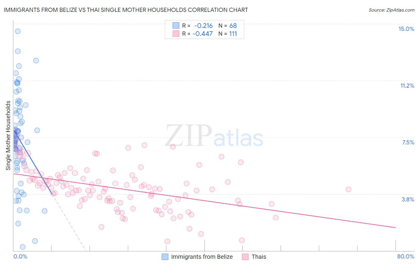 Immigrants from Belize vs Thai Single Mother Households