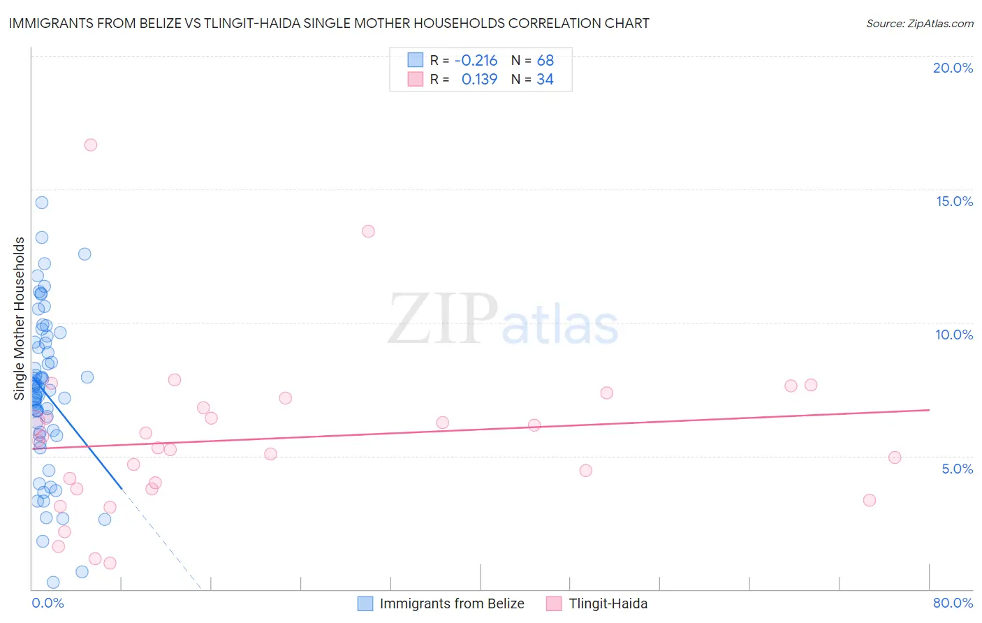 Immigrants from Belize vs Tlingit-Haida Single Mother Households