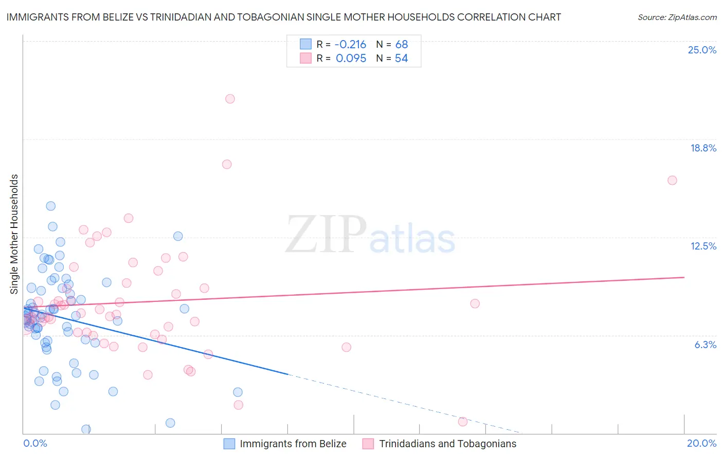 Immigrants from Belize vs Trinidadian and Tobagonian Single Mother Households