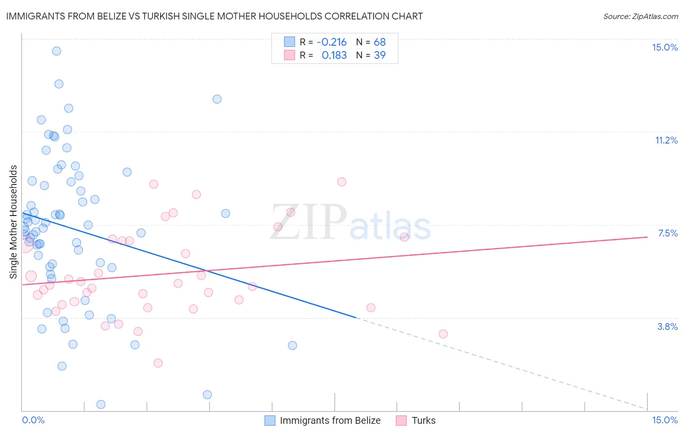 Immigrants from Belize vs Turkish Single Mother Households