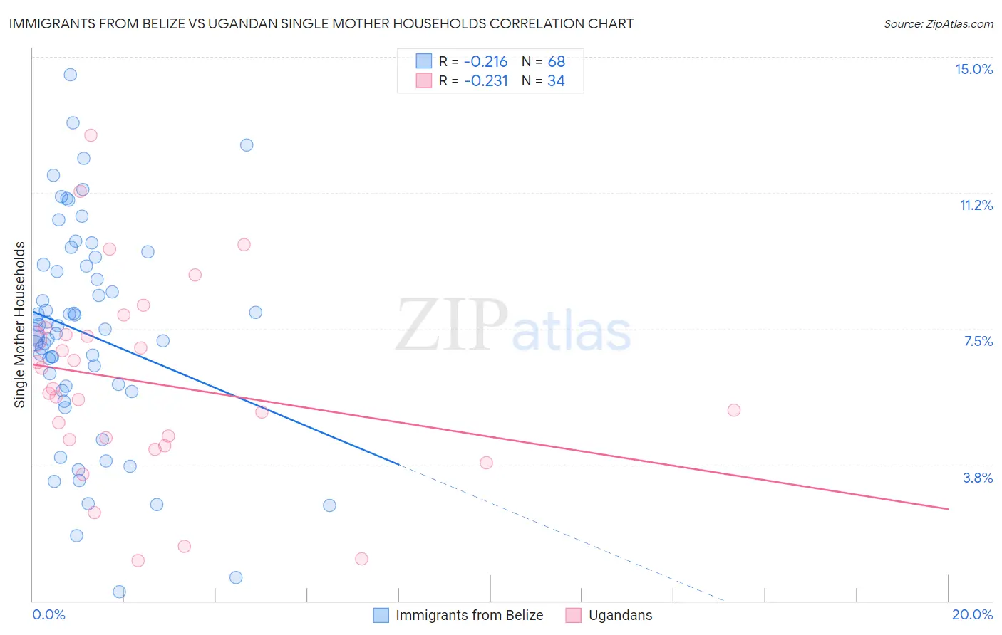 Immigrants from Belize vs Ugandan Single Mother Households