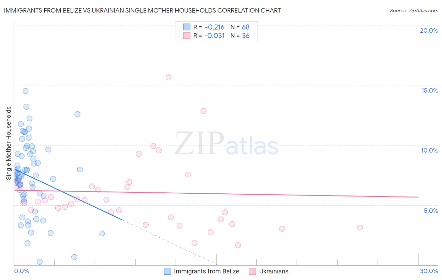 Immigrants from Belize vs Ukrainian Single Mother Households