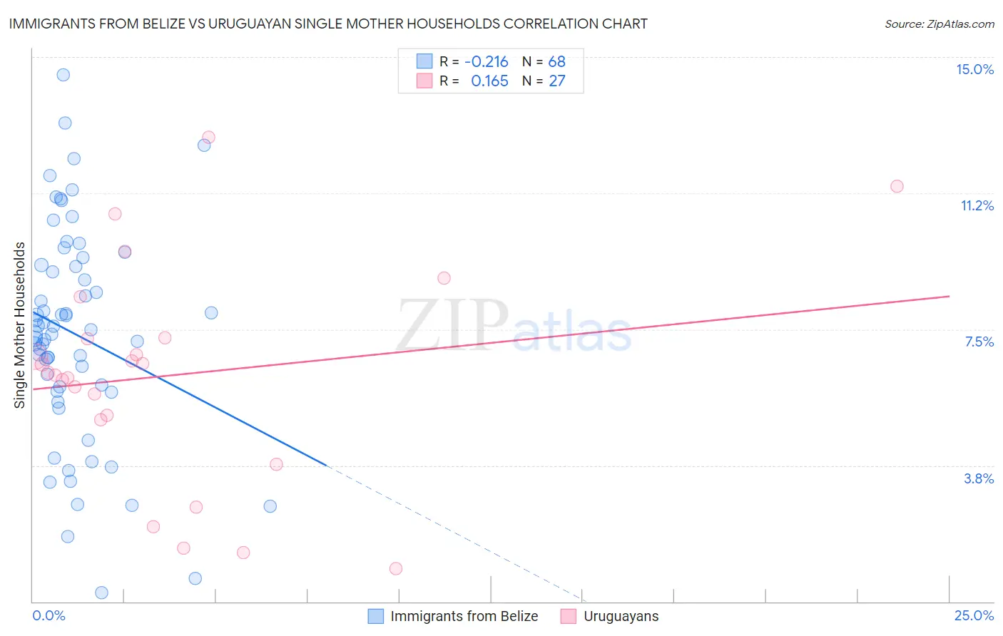 Immigrants from Belize vs Uruguayan Single Mother Households