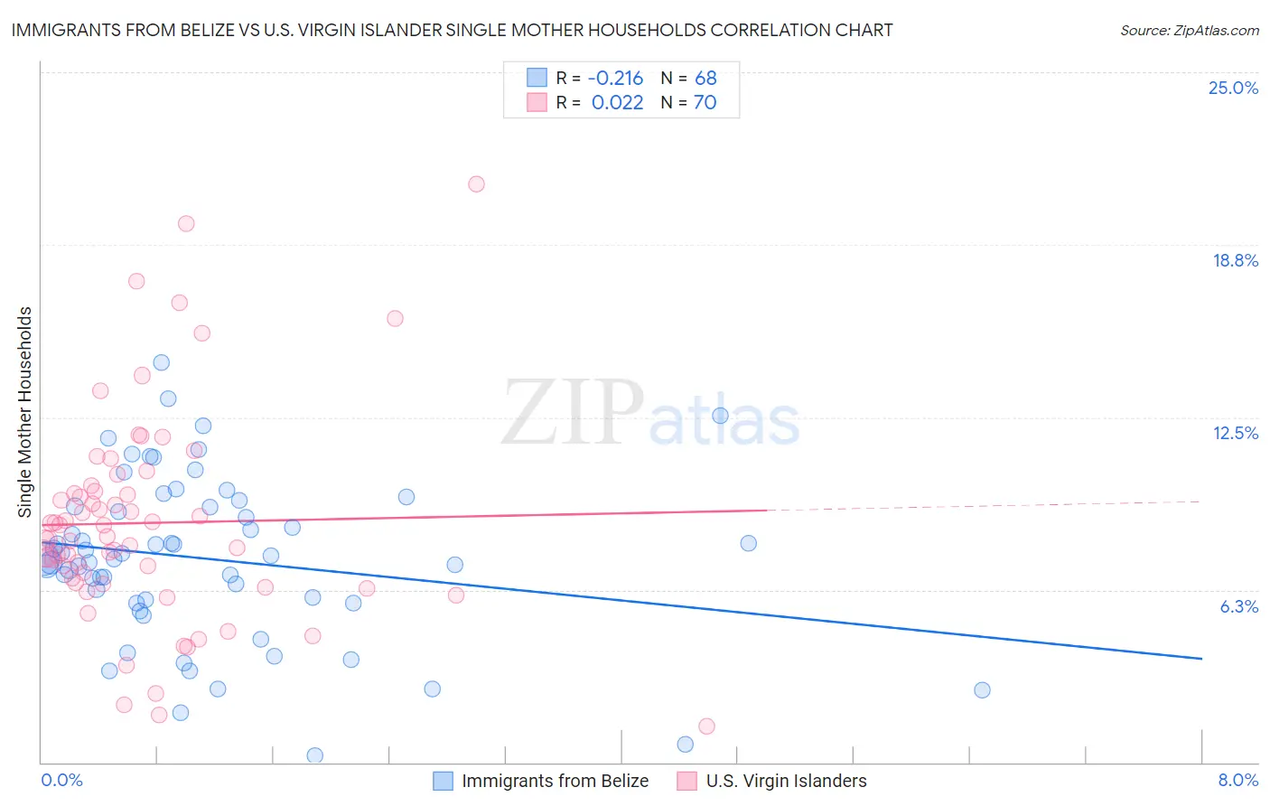 Immigrants from Belize vs U.S. Virgin Islander Single Mother Households