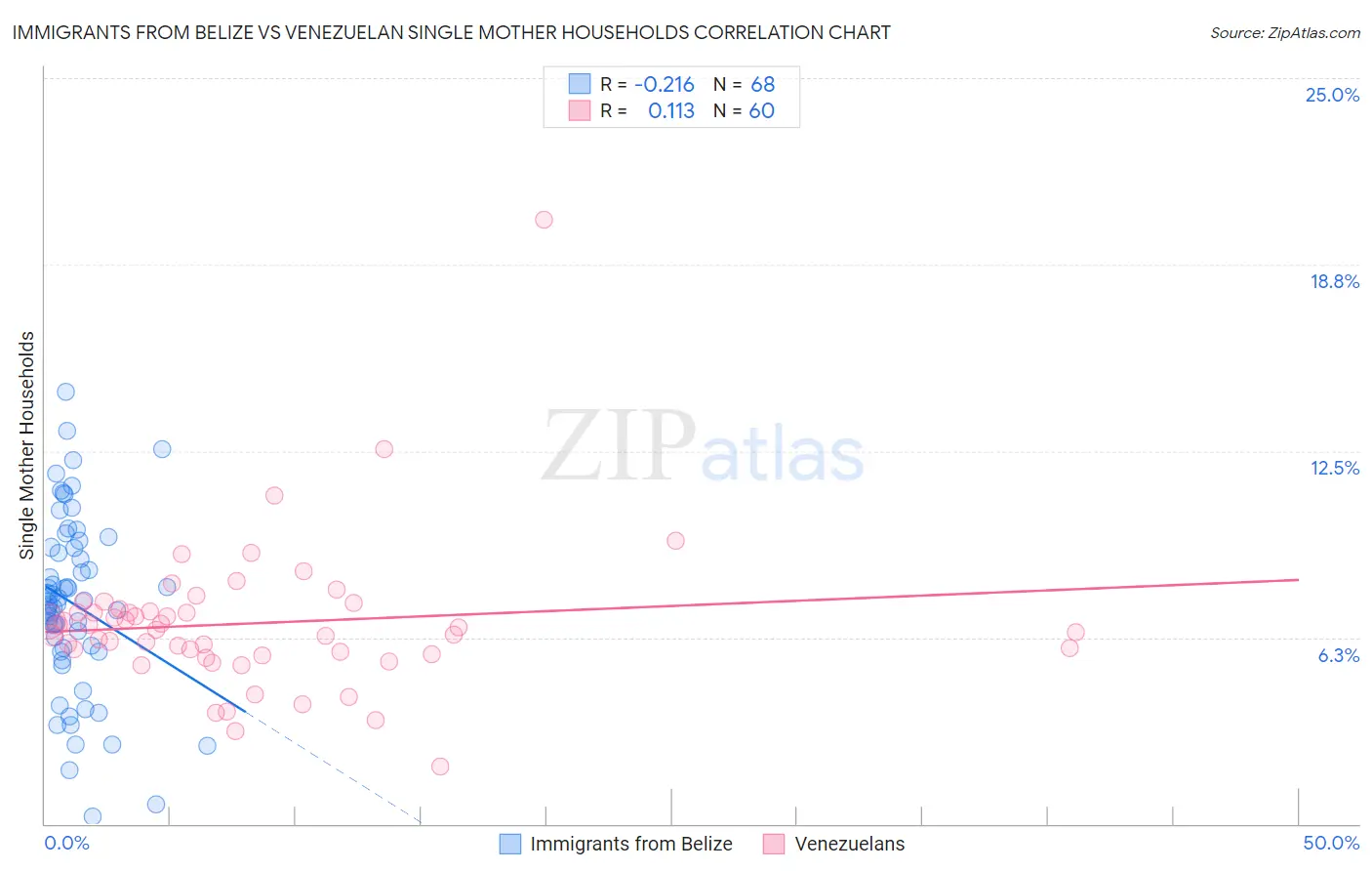 Immigrants from Belize vs Venezuelan Single Mother Households