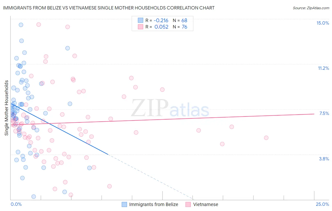 Immigrants from Belize vs Vietnamese Single Mother Households