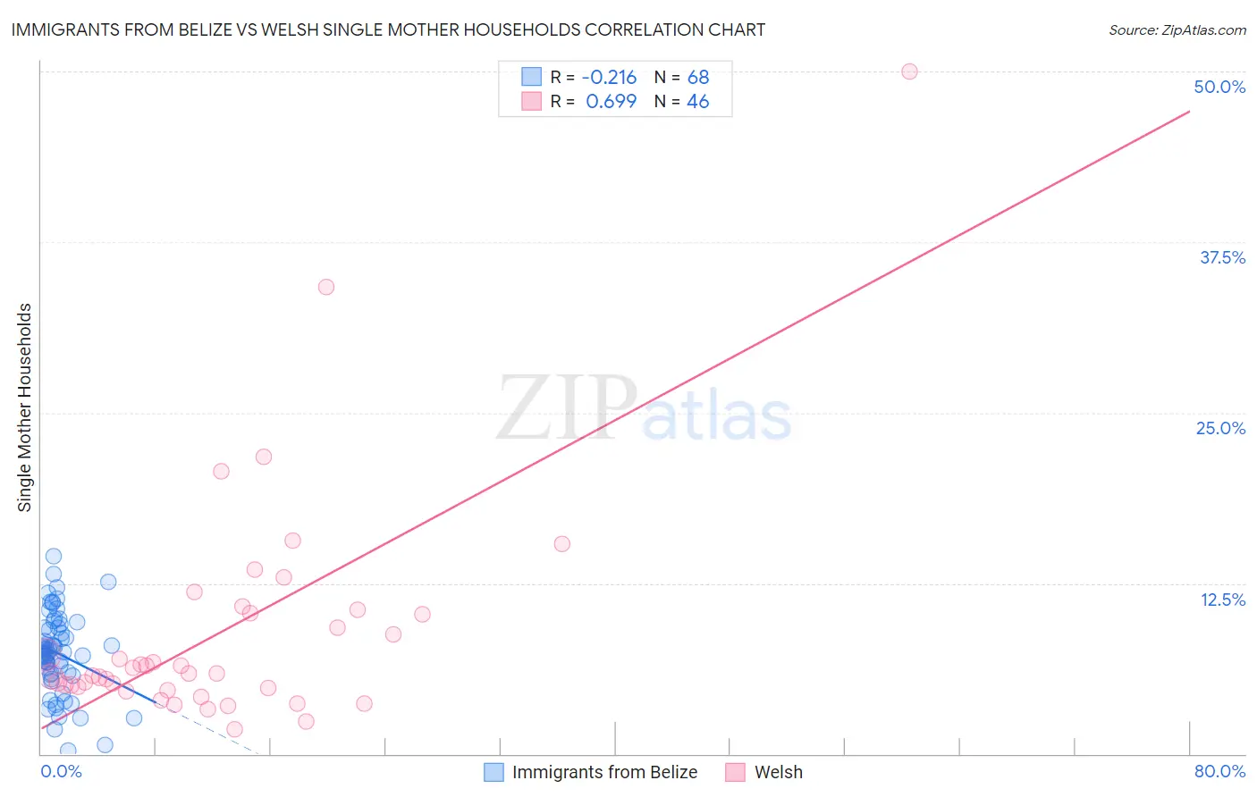 Immigrants from Belize vs Welsh Single Mother Households