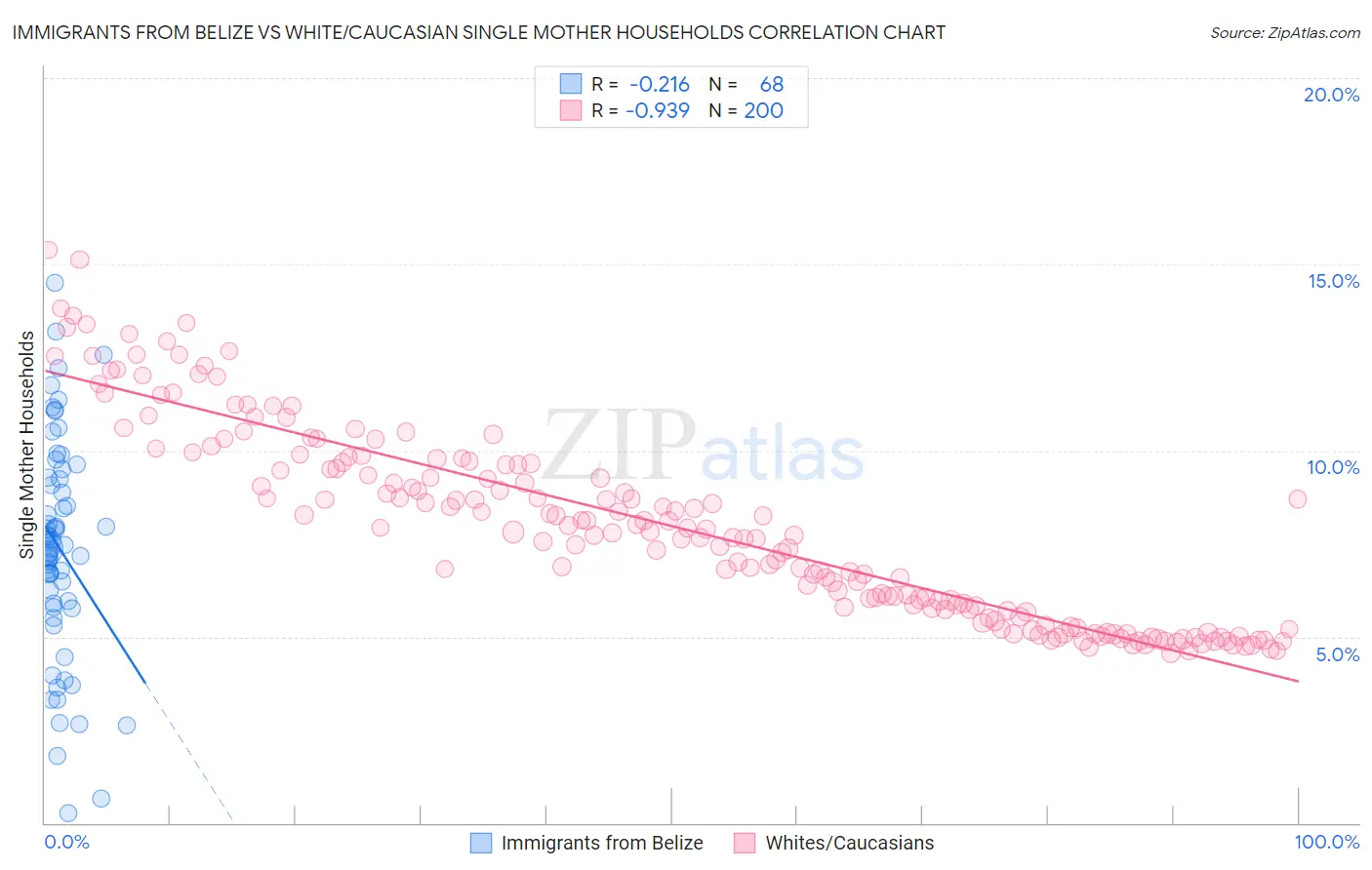 Immigrants from Belize vs White/Caucasian Single Mother Households