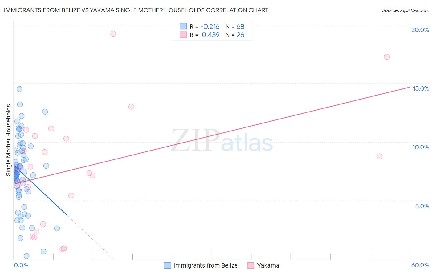 Immigrants from Belize vs Yakama Single Mother Households