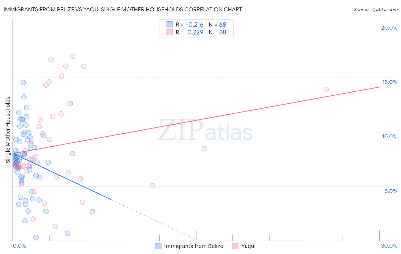 Immigrants from Belize vs Yaqui Single Mother Households