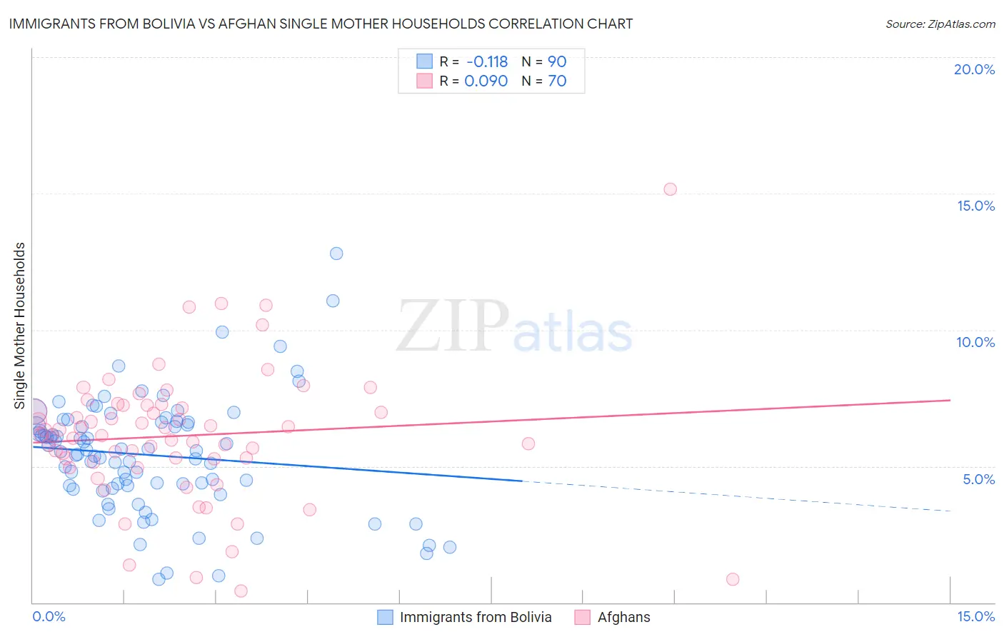 Immigrants from Bolivia vs Afghan Single Mother Households