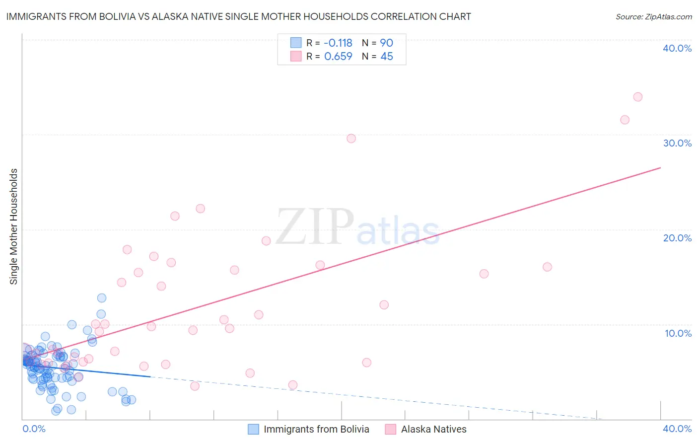 Immigrants from Bolivia vs Alaska Native Single Mother Households